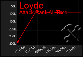 Total Graph of Loyde