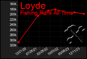 Total Graph of Loyde