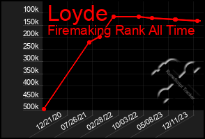 Total Graph of Loyde