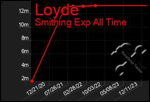 Total Graph of Loyde