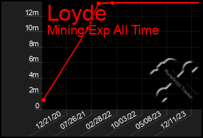 Total Graph of Loyde