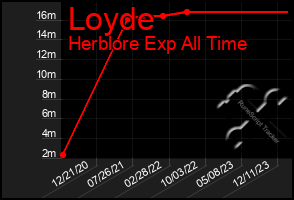 Total Graph of Loyde