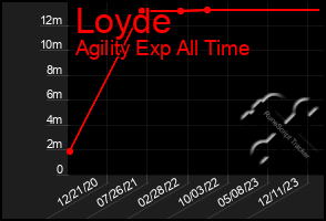 Total Graph of Loyde