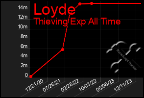 Total Graph of Loyde