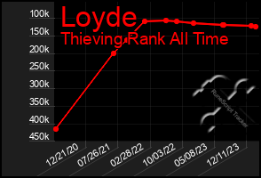 Total Graph of Loyde