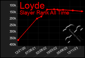 Total Graph of Loyde