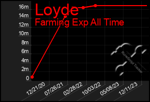Total Graph of Loyde