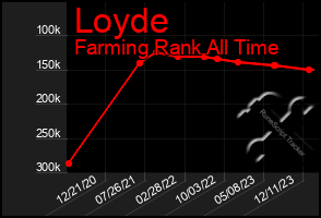 Total Graph of Loyde