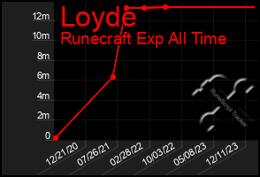 Total Graph of Loyde