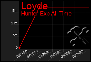Total Graph of Loyde
