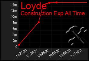 Total Graph of Loyde