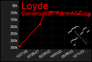 Total Graph of Loyde