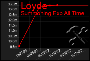 Total Graph of Loyde