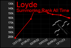 Total Graph of Loyde