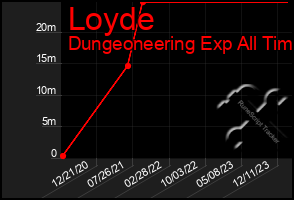 Total Graph of Loyde