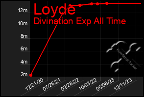 Total Graph of Loyde