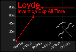 Total Graph of Loyde