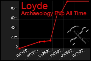 Total Graph of Loyde