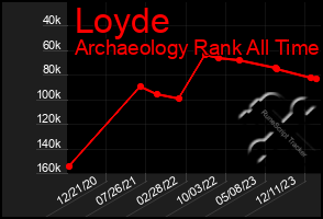 Total Graph of Loyde