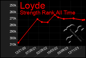Total Graph of Loyde