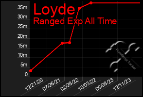 Total Graph of Loyde