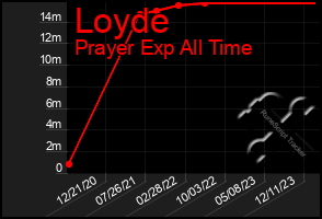 Total Graph of Loyde