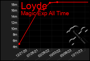Total Graph of Loyde