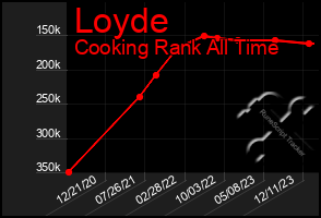Total Graph of Loyde