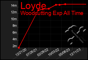 Total Graph of Loyde
