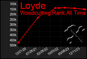 Total Graph of Loyde