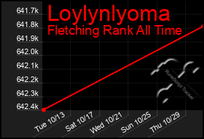 Total Graph of Loylynlyoma