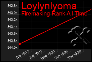 Total Graph of Loylynlyoma