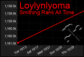 Total Graph of Loylynlyoma