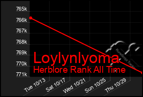 Total Graph of Loylynlyoma