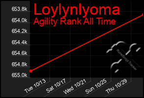 Total Graph of Loylynlyoma