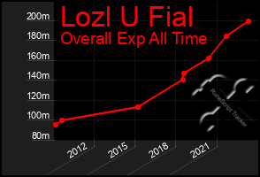 Total Graph of Lozl U Fial