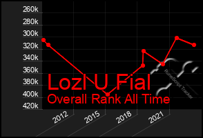 Total Graph of Lozl U Fial