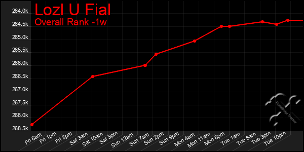 1 Week Graph of Lozl U Fial