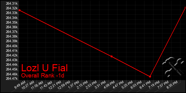 Last 24 Hours Graph of Lozl U Fial