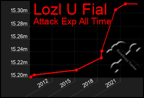 Total Graph of Lozl U Fial