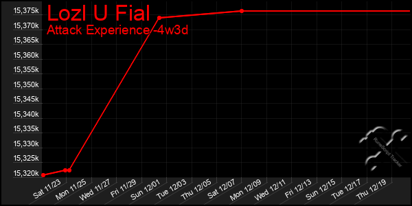 Last 31 Days Graph of Lozl U Fial