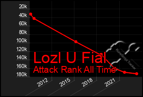 Total Graph of Lozl U Fial