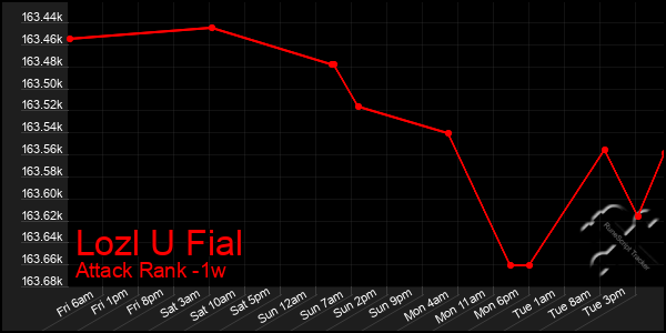 Last 7 Days Graph of Lozl U Fial