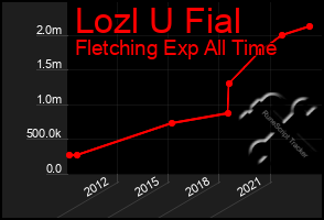 Total Graph of Lozl U Fial