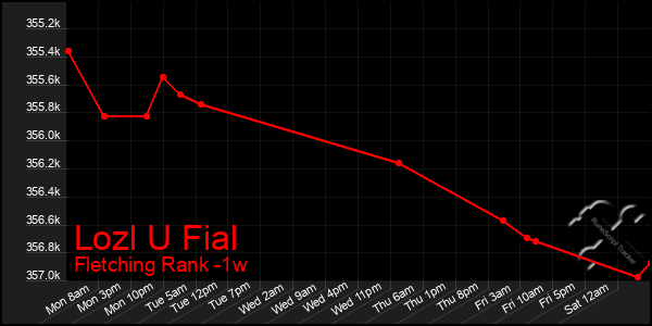 Last 7 Days Graph of Lozl U Fial