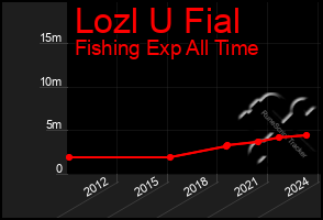 Total Graph of Lozl U Fial