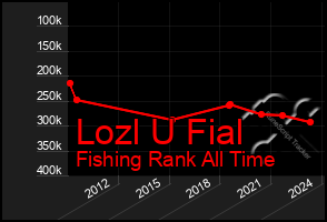 Total Graph of Lozl U Fial