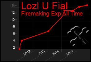 Total Graph of Lozl U Fial