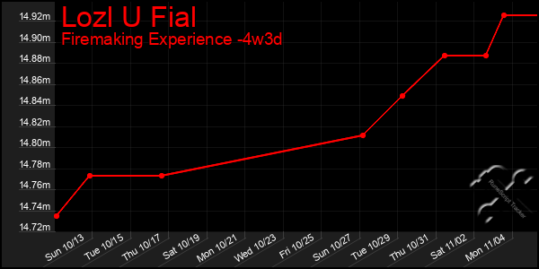 Last 31 Days Graph of Lozl U Fial