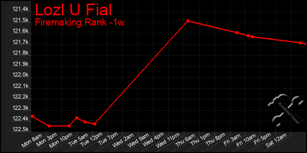 Last 7 Days Graph of Lozl U Fial